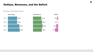 5
Outlays, Revenues, and the Deficit
 