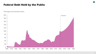 6
Federal Debt Held by the Public
 