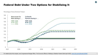 7
For details about this analysis, see Congressional Budget Office, The Economic Effects of Waiting to Stabilize Federal Debt (April 2022), www.cbo.gov/publication/57867.
Federal Debt Under Two Options for Stabilizing It
 