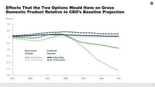 8
Effects That the Two Options Would Have on Gross
Domestic Product Relative to CBO’s Baseline Projection
 