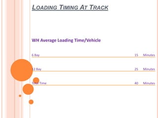 LOADING TIMING AT TRACK
WH Average Loading Time/Vehicle
6 Bay 15 Minutes
12 Bay 25 Minutes
Total Time 40 Minutes
 