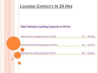 LOADING CAPACITY IN 24 HRS
Total Vehicles Loading Capacity In 24 Hrs
6 Bay Vehicles loading Capacity in 24 Hrs 96 Vehicles
12 Bay Vehicles loading Capacity in 24 Hrs 58 Vehicles
Total Vehicles loading Capacity in 24 Hrs 154 Vehicles
 