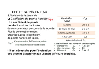 II. LES BESOINS EN EAU
3. Variation de la demande
 Coefficient de pointe horaire:
• Le coefficient de pointe
horaire traduit les habitudes
du consommateur au cours de la journée.
Plus la zone est fortement
urbanisée, plus le coefficient
de pointe horaire est faible.
• Il est nécessaire pour l’évaluation
des besoins à apporter aux usagers à l’heure de pointe.
 