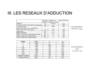 III. LES RESEAUX D’ADDUCTION
 