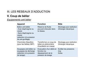 III. LES RESEAUX D’ADDUCTION
V. Coup de bélier
Equipements anti bélier
Appareil Fonction Rôle
Ballon anti-bélier
- Avec diaphragme ou
vessie
- Sans diaphragme ou
vessie
(attention à la pression
de pré-gonflage)
Réserve de fluide
pouvant s'écouler dans
le réseau
Stockage puis restitution
d'énergie mécanique
Cheminée d'équilibre
(pour les faibles HMT)
Transformer un coup de
bélier en phénomène
d'oscillation en masse
Stockage puis restitution
d'énergie mécanique
Soupapes anti-bélier ou
soupapes de décharge
(attention à la pression
de tarage)
Evacuation d'un débit en
fonction du
dépassement de la
pression de tarage
Ecrêter les pressions
trop
fortes
 
