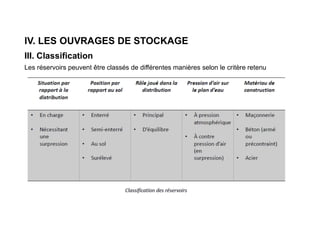 IV. LES OUVRAGES DE STOCKAGE
III. Classification
Les réservoirs peuvent être classés de différentes manières selon le critère retenu
 
