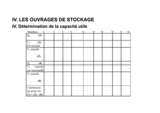 IV. LES OUVRAGES DE STOCKAGE
IV. Détermination de la capacité utile
 