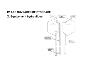 IV. LES OUVRAGES DE STOCKAGE
X. Equipement hydraulique
 