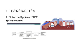 I. GÉNÉRALITÉS
1. Notion de Système d’AEP
Système d’AEP :
 