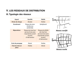 V. LES RESEAUX DE DISTRIBUTION
III. Typologie des réseaux
 