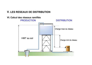 V. LES RESEAUX DE DISTRIBUTION
VI. Calcul des réseaux ramifiés
 