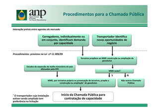 Procedimentos para a Chamada Pública
Procedimentos previstos na Lei nº 11.909/09
Carregadores, individualmente ou
em conjunto, identificam demanda
por capacidade
Interação prévia entre agentes do mercado
Transportador identifica
novas oportunidades de
negócio
Estudos de expansão da malha dutoviária do país
efetuados pela EPE
Início da Chamada Pública para
contratação de capacidade
* O transportador cuja instalação
estiver sendo ampliada tem
preferência na licitação
Terceiros propõem ao MME construção ou ampliação de
gasodutos
MME, por iniciativa própria ou provocação de terceiros, propõe a
construção ou ampliação* de gasodutos
MME acata?
Não ocorre Chamada
Pública
S N
 
