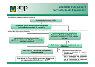 Chamada Pública para
Contratação de Capacidade
Identificação dos potenciais carregadores
Análise das Propostas Garantidas
Divulgação da Chamada Pública
Carregadores enviam manifestação de interesse na
contratação de capacidade de transporte
Redimensionamento do Gasoduto de
Assinatura do Termo de Compromisso de compra
da capacidade solicitada com a ANP**
Redimensionamento do Gasoduto de
Referência , Teste de Viabilidade Técnico-
econômico e definição da Tarifa Máxima
pela ANPCarregadores remanescentes solicitam
capacidade de transporte definitiva, por meio de
Propostas Garantidas
Alocação da capacidade em base não
discriminatória
*Redimensionamento em 2 casos:
i) Alteração da capacidade de transporte
solicitada na MI.
ii) Existência de capacidade não-alocada
após a observância das capacidades
mínimas pretendidas estabelecidas nas
PGs e redistribuída a capacidade
liberada neste procedimento.
Tarifa Máxima e Capacidade Alocada atende aos
interessados ?*
S
N
 