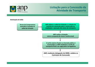 Licitação para a Concessão da
Atividade de Transporte
ANP elabora o edital de licitação e a minuta do
contrato de concessão para a construção ou
ampliação e operação dos dutos de transporte
Termo de Compromisso
assinado é anexado ao
edital de licitação
ANP realiza a licitação:
Realização do leilão
ANP, mediante delegação do MME, celebra os
Contratos de Concessão
ANP realiza a licitação:
vence a proposta de menor receita anual
A tarifa máxima fixada na chamada pública é
recalculada e a ANP estabelece a tarifa de
transporte final a ser paga pelos carregadores
 