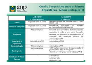 Lei 9.478/97
(“Lei do Petróleo”)
Lei 11.909/09
(“Lei do Gás”)
Acesso
Negociado entre as partes Regulado (definido na chamada pública) – para
STF, STI e STE
Tarifas de Transporte
Negociada entre as partes Estabelecida (concessão) ou aprovada
previamente (autorização) pela ANP
Não contemplada Concedida (em reservatórios de hidrocarbonetos
devolvidos à União e em outras formações
Quadro Comparativo entre os Marcos
Regulatórios - Alguns Destaques (II)
Estocagem
devolvidos à União e em outras formações
geológicas não produtoras de hidrocarbonetos) ou
autorizada (em instalações distintas das
anteriores) pela ANP
Importação e
Exportação
Autorizada pela ANP Autorizada pelo MME
Comercialização Não contemplada Autorizada pela ANP
Contingência
Não contemplada - ANP realizará a supervisão da movimentação de
gás natural nas redes de transporte;
- Comitê de Contingência Coordenado pelo MME
Introdução de Novos
Agentes
- Autoprodutor
Autoimportador
Consumidor Livre
 