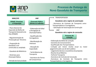 Processo de Outorga de
Novo Gasoduto de Transporte
- Assinatura do Contrato de Transporte entre
Transportadores e Carregadores
- Solicitação de Autorização de Construção
- Elaboração do Edital
e Divulgação da
Chamada Pública
Chamada Pública
(Direta ou Indireta)
MME/EPE ANP
- Plano Decenal de
Expansão da Malha de
Transporte Dutoviário do
País (PEMAT)
Gasodutos sob o regime de concessão
PEMAT, Diretrizes
e Proposição
ANP
Gasodutos sob o regime de autorização
TRANSPORTADOR
Processo de
Licitação
- Qualificação dos
Carregadores
- Manifestação de
Interesse
- Alocação de
Capacidade
- Tarifa Máxima de
Transporte
- Assinatura do Termo
de Compromisso
País (PEMAT)
- Regulamentação da
Provocação por Terceiros
- Proposição do
Gasoduto a ser
construído ou ampliado
- Gasoduto de Referência
- Diretrizes para
Chamada Pública
-Período de Exclusividade
- Elaboração do Edital de Licitação
- Garantias do Concessionário
- Qualificação dos Transportadores
- Licitação por menor receita anual ou maior
pagamento pelo uso do bem público
- Julgamento técnico e econômico da proposta
- Receita Anual Máxima
- Tarifa de Transporte
- Assinatura do Contrato de Concessão
- Assinatura do Contrato de Transporte entre
Transportadores e Carregadores
 