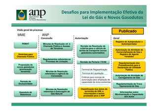 Desafios para Implementação Efetiva da
Lei do Gás e Novos Gasodutos
Visão geral do processo
PEMAT Minutas de Resolução ref. à
Chamada Pública e Acesso
de Terceiros
MME ANP
Concessão Autorização
Revisão da Resolução de
critérios para o cálculo de
tarifas de transporte (novos
gasodutos autorizados)
Geral
Registro de Autoprodutor e
Autoimportador
Diretrizes para
Chamada Pública
Autorização da Atividade de
Comercialização de Gás e
Registro de Agente
Vendedor
Publicado
Regulamentos referentes ao
Processo de Licitação
Minutas de Resolução
referentes à vigência da
Concessão
Critérios para outorga de
autorização para ampliação de
capacidade de dutos existentes
Terminal de Regaseificação
Terminal de Liquefação
Revisão da Portaria 170/98
Autorização da Atividade de
Carregamento de Gás
Regulamentação da Troca
Operacional de Gás
Informações sobre
Movimentação e Capacidade
dos dutos
Diretrizes para
Chamada Pública
Proposição de
novos gasodutos
(provocação
terceiros)
Minutas de Resolução
referentes à Estocagem de
Gás Natural
Período de
Exclusividade
Gasoduto de
Referência
Classificação dos dutos de
terminais de GNL e
informações a serem
prestadas para a ANP
Vendedor
Regulamentação dos
Procedimentos para a
Declaração de Utilidade
Pública
 