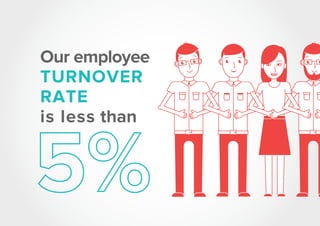 Our employee
TURNOVER
RATE
is less than
 