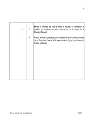 6




                                                    Explicar la influencia que tiene la familia, la escuela y la sociedad en la
                         3                5         aparición de problemas educativos relacionados con el campo de la
                                                    Educación Especial.

                         4                6         Analizar el rol del docente especialista considerando las funciones particulares
                                                    de su desempeño docente y los aspectos deontológicos que conlleva su
                                                    práctica profesional.




Revisión y ajustes de: Profa. Carmen López Corujo                                                                        UNA 2008
 