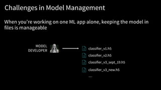 Challenges in Model Management
When you’re working on one ML app alone, keeping the model in
files is manageable
MODEL
DEVELOPER
classifier_v1.h5
classifier_v2.h5
classifier_v3_sept_19.h5
classifier_v3_new.h5
…
 