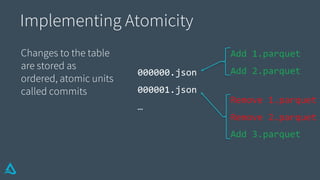 Implementing Atomicity
Changes to the table
are stored as
ordered, atomic units
called commits
Add 1.parquet
Add 2.parquet
Remove 1.parquet
Remove 2.parquet
Add 3.parquet
000000.json
000001.json
…
 