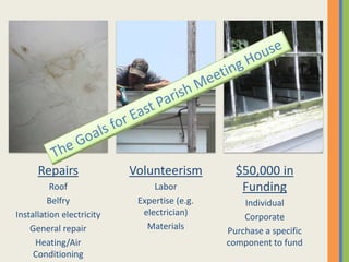 Repairs              Volunteerism         $50,000 in
          Roof                  Labor            Funding
         Belfry             Expertise (e.g.       Individual
Installation electricity     electrician)         Corporate
    General repair            Materials       Purchase a specific
     Heating/Air                              component to fund
     Conditioning
 
