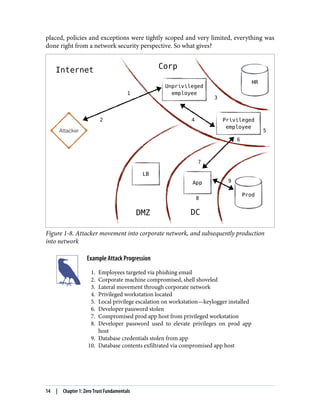 placed, policies and exceptions were tightly scoped and very limited, everything was
done right from a network security perspective. So what gives?
Figure 1-8. Attacker movement into corporate network, and subsequently production
into network
Example Attack Progression
1. Employees targeted via phishing email
2. Corporate machine compromised, shell shoveled
3. Lateral movement through corporate network
4. Privileged workstation located
5. Local privilege escalation on workstation—keylogger installed
6. Developer password stolen
7. Compromised prod app host from privileged workstation
8. Developer password used to elevate privileges on prod app
host
9. Database credentials stolen from app
10. Database contents exfiltrated via compromised app host
14 | Chapter 1: Zero Trust Fundamentals
 