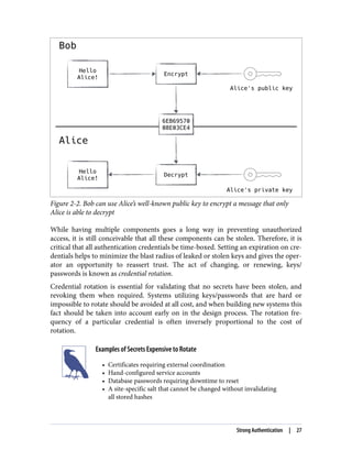 Figure 2-2. Bob can use Alice’s well-known public key to encrypt a message that only
Alice is able to decrypt
While having multiple components goes a long way in preventing unauthorized
access, it is still conceivable that all these components can be stolen. Therefore, it is
critical that all authentication credentials be time-boxed. Setting an expiration on cre‐
dentials helps to minimize the blast radius of leaked or stolen keys and gives the oper‐
ator an opportunity to reassert trust. The act of changing, or renewing, keys/
passwords is known as credential rotation.
Credential rotation is essential for validating that no secrets have been stolen, and
revoking them when required. Systems utilizing keys/passwords that are hard or
impossible to rotate should be avoided at all cost, and when building new systems this
fact should be taken into account early on in the design process. The rotation fre‐
quency of a particular credential is often inversely proportional to the cost of
rotation.
Examples of Secrets Expensive to Rotate
• Certificates requiring external coordination
• Hand-configured service accounts
• Database passwords requiring downtime to reset
• A site-specific salt that cannot be changed without invalidating
all stored hashes
Strong Authentication | 27
 