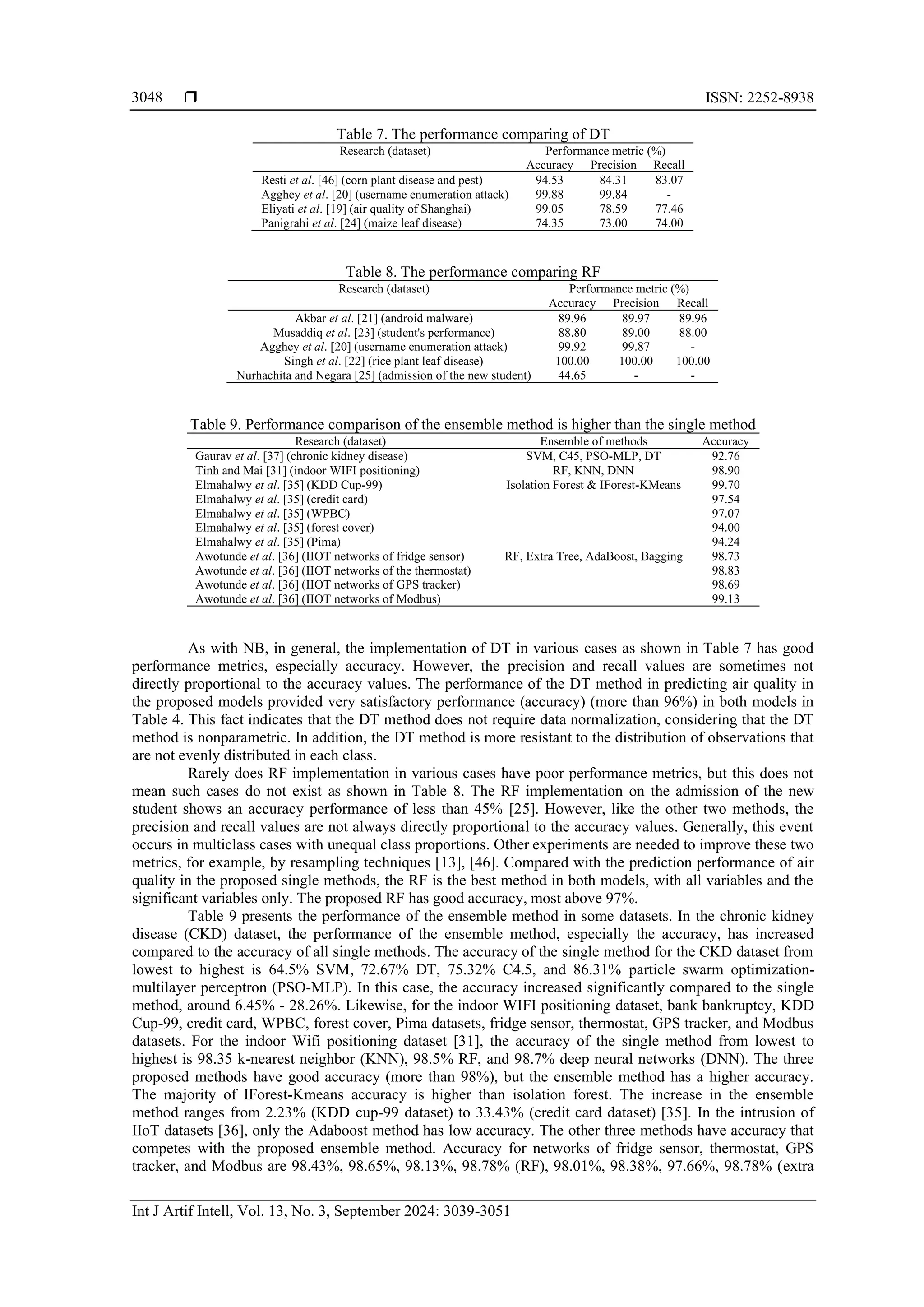  ISSN: 2252-8938
Int J Artif Intell, Vol. 13, No. 3, September 2024: 3039-3051
3048
Table 7. The performance comparing of DT
Research (dataset) Performance metric (%)
Accuracy Precision Recall
Resti et al. [46] (corn plant disease and pest) 94.53 84.31 83.07
Agghey et al. [20] (username enumeration attack) 99.88 99.84 -
Eliyati et al. [19] (air quality of Shanghai) 99.05 78.59 77.46
Panigrahi et al. [24] (maize leaf disease) 74.35 73.00 74.00
Table 8. The performance comparing RF
Research (dataset) Performance metric (%)
Accuracy Precision Recall
Akbar et al. [21] (android malware) 89.96 89.97 89.96
Musaddiq et al. [23] (student's performance) 88.80 89.00 88.00
Agghey et al. [20] (username enumeration attack) 99.92 99.87 -
Singh et al. [22] (rice plant leaf disease) 100.00 100.00 100.00
Nurhachita and Negara [25] (admission of the new student) 44.65 - -
Table 9. Performance comparison of the ensemble method is higher than the single method
Research (dataset) Ensemble of methods Accuracy
Gaurav et al. [37] (chronic kidney disease) SVM, C45, PSO-MLP, DT 92.76
Tinh and Mai [31] (indoor WIFI positioning) RF, KNN, DNN 98.90
Elmahalwy et al. [35] (KDD Cup-99) Isolation Forest & IForest-KMeans 99.70
Elmahalwy et al. [35] (credit card) 97.54
Elmahalwy et al. [35] (WPBC) 97.07
Elmahalwy et al. [35] (forest cover) 94.00
Elmahalwy et al. [35] (Pima) 94.24
Awotunde et al. [36] (IIOT networks of fridge sensor) RF, Extra Tree, AdaBoost, Bagging 98.73
Awotunde et al. [36] (IIOT networks of the thermostat) 98.83
Awotunde et al. [36] (IIOT networks of GPS tracker) 98.69
Awotunde et al. [36] (IIOT networks of Modbus) 99.13
As with NB, in general, the implementation of DT in various cases as shown in Table 7 has good
performance metrics, especially accuracy. However, the precision and recall values are sometimes not
directly proportional to the accuracy values. The performance of the DT method in predicting air quality in
the proposed models provided very satisfactory performance (accuracy) (more than 96%) in both models in
Table 4. This fact indicates that the DT method does not require data normalization, considering that the DT
method is nonparametric. In addition, the DT method is more resistant to the distribution of observations that
are not evenly distributed in each class.
Rarely does RF implementation in various cases have poor performance metrics, but this does not
mean such cases do not exist as shown in Table 8. The RF implementation on the admission of the new
student shows an accuracy performance of less than 45% [25]. However, like the other two methods, the
precision and recall values are not always directly proportional to the accuracy values. Generally, this event
occurs in multiclass cases with unequal class proportions. Other experiments are needed to improve these two
metrics, for example, by resampling techniques [13], [46]. Compared with the prediction performance of air
quality in the proposed single methods, the RF is the best method in both models, with all variables and the
significant variables only. The proposed RF has good accuracy, most above 97%.
Table 9 presents the performance of the ensemble method in some datasets. In the chronic kidney
disease (CKD) dataset, the performance of the ensemble method, especially the accuracy, has increased
compared to the accuracy of all single methods. The accuracy of the single method for the CKD dataset from
lowest to highest is 64.5% SVM, 72.67% DT, 75.32% C4.5, and 86.31% particle swarm optimization-
multilayer perceptron (PSO-MLP). In this case, the accuracy increased significantly compared to the single
method, around 6.45% - 28.26%. Likewise, for the indoor WIFI positioning dataset, bank bankruptcy, KDD
Cup-99, credit card, WPBC, forest cover, Pima datasets, fridge sensor, thermostat, GPS tracker, and Modbus
datasets. For the indoor Wifi positioning dataset [31], the accuracy of the single method from lowest to
highest is 98.35 k-nearest neighbor (KNN), 98.5% RF, and 98.7% deep neural networks (DNN). The three
proposed methods have good accuracy (more than 98%), but the ensemble method has a higher accuracy.
The majority of IForest-Kmeans accuracy is higher than isolation forest. The increase in the ensemble
method ranges from 2.23% (KDD cup-99 dataset) to 33.43% (credit card dataset) [35]. In the intrusion of
IIoT datasets [36], only the Adaboost method has low accuracy. The other three methods have accuracy that
competes with the proposed ensemble method. Accuracy for networks of fridge sensor, thermostat, GPS
tracker, and Modbus are 98.43%, 98.65%, 98.13%, 98.78% (RF), 98.01%, 98.38%, 97.66%, 98.78% (extra
 