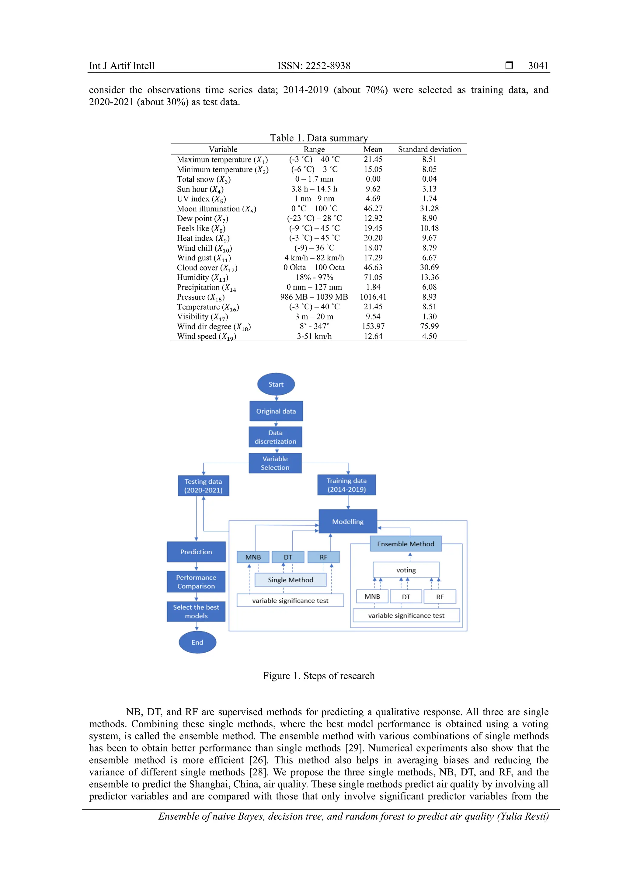 Int J Artif Intell ISSN: 2252-8938 
Ensemble of naive Bayes, decision tree, and random forest to predict air quality (Yulia Resti)
3041
consider the observations time series data; 2014-2019 (about 70%) were selected as training data, and
2020-2021 (about 30%) as test data.
Table 1. Data summary
Variable Range Mean Standard deviation
Maximun temperature (𝑋1) (-3 ˚C) – 40 ˚C 21.45 8.51
Minimum temperature (𝑋2) (-6 ˚C) – 3 ˚C 15.05 8.05
Total snow (𝑋3) 0 – 1.7 mm 0.00 0.04
Sun hour (𝑋4) 3.8 h – 14.5 h 9.62 3.13
UV index (𝑋5) 1 nm– 9 nm 4.69 1.74
Moon illumination (𝑋6) 0 ˚C – 100 ˚C 46.27 31.28
Dew point (𝑋7) (-23 ˚C) – 28 ˚C 12.92 8.90
Feels like (𝑋8) (-9 ˚C) – 45 ˚C 19.45 10.48
Heat index (𝑋9) (-3 ˚C) – 45 ˚C 20.20 9.67
Wind chill (𝑋10) (-9) – 36 ˚C 18.07 8.79
Wind gust (𝑋11) 4 km/h – 82 km/h 17.29 6.67
Cloud cover (𝑋12) 0 Okta – 100 Octa 46.63 30.69
Humidity (𝑋13) 18% - 97% 71.05 13.36
Precipitation (𝑋14 0 mm – 127 mm 1.84 6.08
Pressure (𝑋15) 986 MB – 1039 MB 1016.41 8.93
Temperature (𝑋16) (-3 ˚C) – 40 ˚C 21.45 8.51
Visibility (𝑋17) 3 m – 20 m 9.54 1.30
Wind dir degree (𝑋18) 8˚ - 347˚ 153.97 75.99
Wind speed (𝑋19) 3-51 km/h 12.64 4.50
Figure 1. Steps of research
NB, DT, and RF are supervised methods for predicting a qualitative response. All three are single
methods. Combining these single methods, where the best model performance is obtained using a voting
system, is called the ensemble method. The ensemble method with various combinations of single methods
has been to obtain better performance than single methods [29]. Numerical experiments also show that the
ensemble method is more efficient [26]. This method also helps in averaging biases and reducing the
variance of different single methods [28]. We propose the three single methods, NB, DT, and RF, and the
ensemble to predict the Shanghai, China, air quality. These single methods predict air quality by involving all
predictor variables and are compared with those that only involve significant predictor variables from the
 