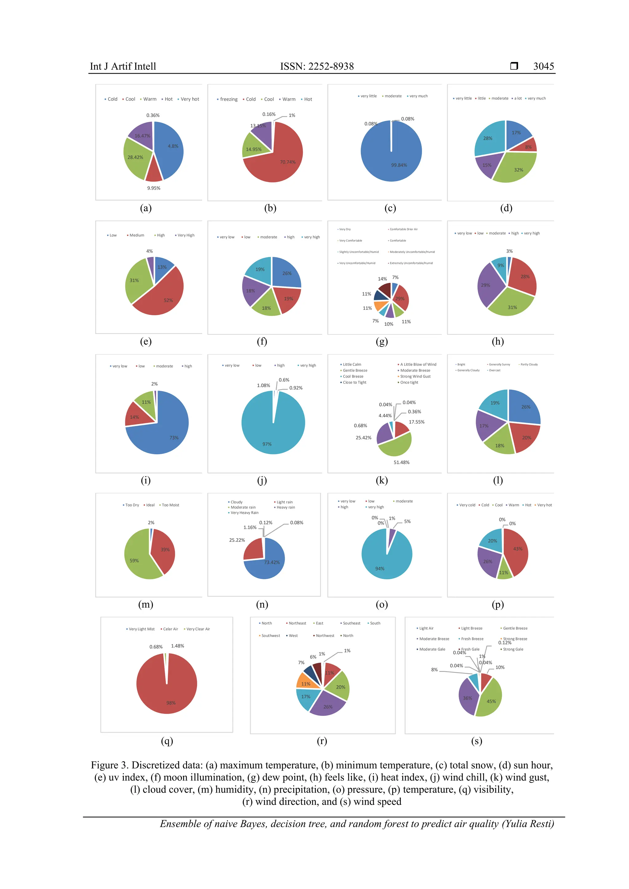 Int J Artif Intell ISSN: 2252-8938 
Ensemble of naive Bayes, decision tree, and random forest to predict air quality (Yulia Resti)
3045
(a) (b) (c) (d)
(e) (f) (g) (h)
(i) (j) (k) (l)
(m) (n) (o) (p)
(q) (r) (s)
Figure 3. Discretized data: (a) maximum temperature, (b) minimum temperature, (c) total snow, (d) sun hour,
(e) uv index, (f) moon illumination, (g) dew point, (h) feels like, (i) heat index, (j) wind chill, (k) wind gust,
(l) cloud cover, (m) humidity, (n) precipitation, (o) pressure, (p) temperature, (q) visibility,
(r) wind direction, and (s) wind speed
4.8%
9.95%
28.42%
16.47%
0.36%
Cold Cool Warm Hot Very hot
1%
70.74%
14.95%
13.15%
0.16%
freezing Cold Cool Warm Hot
99.84%
0.08%
0.08%
very little moderate very much
17%
8%
32%
15%
28%
very little little moderate a lot very much
13%
52%
31%
4%
Low Medium High Very High
26%
19%
18%
18%
19%
very low low moderate high very high
7%
29%
11%
10%
7%
11%
11%
14%
Very Dry Comfortable Drier Air
Very Comfortable Comfortable
Slightly Uncomfortable/Humid Moderately Uncomfortable/Humid
Very Uncomfortable/Humid Extremely Uncomfortable/Humid
3%
28%
31%
29%
9%
very low low moderate high very high
73%
14%
11%
2%
very low low moderate high
1.08%
0.6%
0.92%
97%
very low low high very high
0.36%
17.55%
51.48%
25.42%
4.44%
0.68%
0.04% 0.04%
Little Calm A Little Blow of Wind
Gentle Breeze Moderate Breeze
Cool Breeze Strong Wind Gust
Close to Tight Once tight
26%
20%
18%
17%
19%
Bright Generally Sunny Partly Cloudy
Generally Cloudy Overcast
2%
39%
59%
Too Dry Ideal Too Moist
73.42%
25.22%
1.16%
0.12% 0.08%
Cloudy Light rain
Moderate rain Heavy rain
Very Heavy Rain
0%
0%
1%
5%
94%
very low low moderate
high very high
0%
43%
11%
26%
20%
0%
Very cold Cold Cool Warm Hot Very hot
1.48%
98%
0.68%
Very Light Mist Celar Air Very Clear Air
1%
11%
20%
26%
17%
11%
7%
6%
1%
North Northeast East Southeast South
Southwest West Northwest North
0.12%
10%
45%
36%
8%
1%
0.04%
0.04%
0.04%
Light Air Light Breeze Gentle Breeze
Moderate Breeze Fresh Breeze Strong Breeze
Moderate Gale Fresh Gale Strong Gale
 