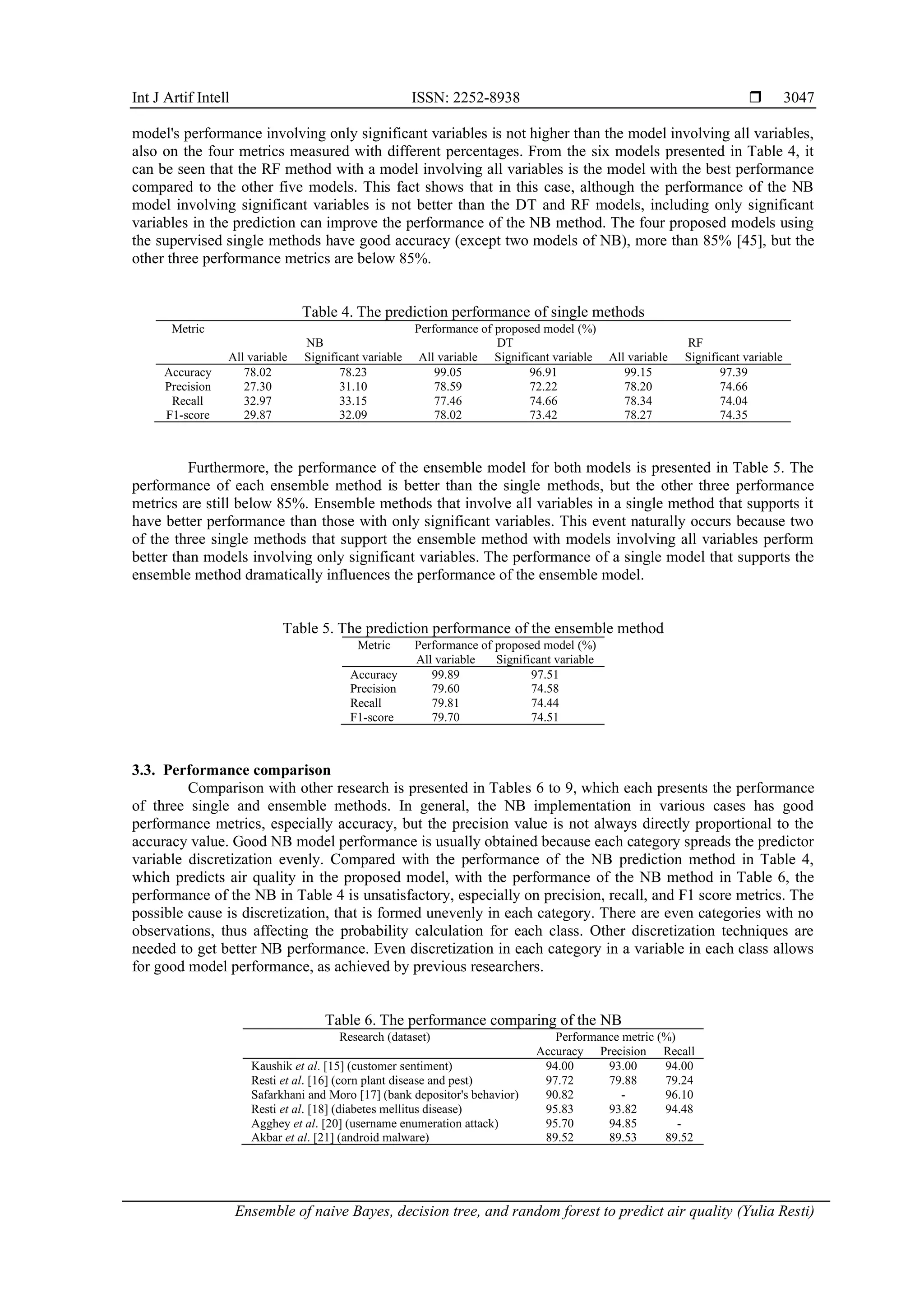 Int J Artif Intell ISSN: 2252-8938 
Ensemble of naive Bayes, decision tree, and random forest to predict air quality (Yulia Resti)
3047
model's performance involving only significant variables is not higher than the model involving all variables,
also on the four metrics measured with different percentages. From the six models presented in Table 4, it
can be seen that the RF method with a model involving all variables is the model with the best performance
compared to the other five models. This fact shows that in this case, although the performance of the NB
model involving significant variables is not better than the DT and RF models, including only significant
variables in the prediction can improve the performance of the NB method. The four proposed models using
the supervised single methods have good accuracy (except two models of NB), more than 85% [45], but the
other three performance metrics are below 85%.
Table 4. The prediction performance of single methods
Metric Performance of proposed model (%)
NB DT RF
All variable Significant variable All variable Significant variable All variable Significant variable
Accuracy 78.02 78.23 99.05 96.91 99.15 97.39
Precision 27.30 31.10 78.59 72.22 78.20 74.66
Recall 32.97 33.15 77.46 74.66 78.34 74.04
F1-score 29.87 32.09 78.02 73.42 78.27 74.35
Furthermore, the performance of the ensemble model for both models is presented in Table 5. The
performance of each ensemble method is better than the single methods, but the other three performance
metrics are still below 85%. Ensemble methods that involve all variables in a single method that supports it
have better performance than those with only significant variables. This event naturally occurs because two
of the three single methods that support the ensemble method with models involving all variables perform
better than models involving only significant variables. The performance of a single model that supports the
ensemble method dramatically influences the performance of the ensemble model.
Table 5. The prediction performance of the ensemble method
Metric Performance of proposed model (%)
All variable Significant variable
Accuracy 99.89 97.51
Precision 79.60 74.58
Recall 79.81 74.44
F1-score 79.70 74.51
3.3. Performance comparison
Comparison with other research is presented in Tables 6 to 9, which each presents the performance
of three single and ensemble methods. In general, the NB implementation in various cases has good
performance metrics, especially accuracy, but the precision value is not always directly proportional to the
accuracy value. Good NB model performance is usually obtained because each category spreads the predictor
variable discretization evenly. Compared with the performance of the NB prediction method in Table 4,
which predicts air quality in the proposed model, with the performance of the NB method in Table 6, the
performance of the NB in Table 4 is unsatisfactory, especially on precision, recall, and F1 score metrics. The
possible cause is discretization, that is formed unevenly in each category. There are even categories with no
observations, thus affecting the probability calculation for each class. Other discretization techniques are
needed to get better NB performance. Even discretization in each category in a variable in each class allows
for good model performance, as achieved by previous researchers.
Table 6. The performance comparing of the NB
Research (dataset) Performance metric (%)
Accuracy Precision Recall
Kaushik et al. [15] (customer sentiment) 94.00 93.00 94.00
Resti et al. [16] (corn plant disease and pest) 97.72 79.88 79.24
Safarkhani and Moro [17] (bank depositor's behavior) 90.82 - 96.10
Resti et al. [18] (diabetes mellitus disease) 95.83 93.82 94.48
Agghey et al. [20] (username enumeration attack) 95.70 94.85 -
Akbar et al. [21] (android malware) 89.52 89.53 89.52
 