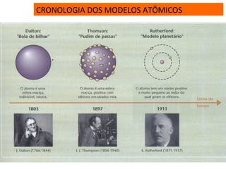 CRONOLOGIA DOS MODELOS ATÔMICOS
 
