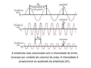 A amplitude esta relacionada com a intensidade do brilho
(energia por unidade de volume) da onda. A intensidade é
proporcional ao quadrado da amplitude (A2
).
 
