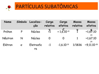 Nome Símbolo Localiza-
ção
Carga
relativa
u
Carga
efetiva
C
Massa
relativa
u
Massa
efetiva
g
Próton P Núcleo +1 + 1,6.10-19
1 ~1,67.10-
24
Nêutron N Núcleo 0 0 1 ~1,67.10-
24
Elétron e-
Eletrosfe
ra
-1 -1,6.10-19
1/1836 ~9,11.10-28
PARTÍCULAS SUBATÔMICAS
 