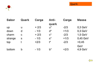 Quark:
Sabor Quark Carga Anti-
quark
Carga Massa
up u + 2/3 u* -2/3 0,3 GeV
down d - 1/3 d* +1/3 0,3 GeV
charm c + 2/3 c* -2/3 1,5 GeV
strange s - 1/3 s* +1/3 0,45 GeV
top t +2/3 t* -2/3 >0,45
GeV
bottom b - 1/3 b* +2/3 4,9 GeV
 