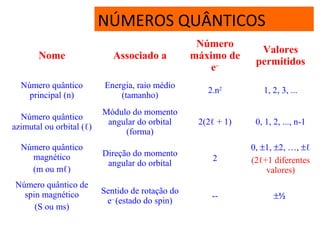 NÚMEROS QUÂNTICOS
Nome Associado a
Número
máximo de
e–
Valores
permitidos
Número quântico
principal (n)
Energia, raio médio
(tamanho)
2.n2
1, 2, 3, ...
Número quântico
azimutal ou orbital (ℓ)
Módulo do momento
angular do orbital
(forma)
2(2ℓ + 1) 0, 1, 2, ..., n-1
Número quântico
magnético
(m ou mℓ)
Direção do momento
angular do orbital
2
0, ±1, ±2, …, ±ℓ
(2ℓ+1 diferentes
valores)
Número quântico de
spin magnético
(S ou ms)
Sentido de rotação do
e–
(estado do spin)
-- ±½
 