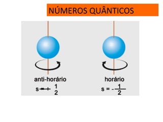 NÚMEROS QUÂNTICOS
 