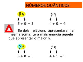 NÚMEROS QUÂNTICOS
Se dois elétrons apresentarem a
mesma soma, terá mais energia aquele
que apresentar o maior n.
5 s 4 s
5 + 0 = 5 4 + 0 = 4
5 s 4 p
5 + 0 = 5 4 + 1 = 5
 
