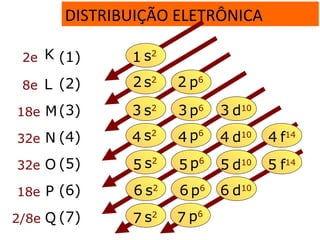 DISTRIBUIÇÃO ELETRÔNICA
K
L
M
N
O
P
Q
(1)
(2)
(3)
(4)
(5)
(6)
(7)
2e
8e
18e
32e
32e
18e
2/8e
s2
1
s2
p6
2 2
s2
p6
d10
3 3 3
s2
p6
d10
f14
4 4 4 4
s2
p6
d10
f14
5 5 5 5
s2
p6
d10
6 6 6
s2
7 p6
7
 