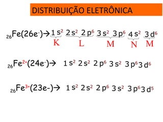 DISTRIBUIÇÃO ELETRÔNICA
26Fe(26e-
) s2
1 s2
2 p6
2 s2
3 p6
3 d6
3s2
4
26Fe2+
(24e-
) s2
1 s2
2 p6
2 s2
3 p6
3 d6
3
K L M MN
26Fe3+
(23e-) s2
1 s2
2 p6
2 s2
3 p6
3 d5
3
 