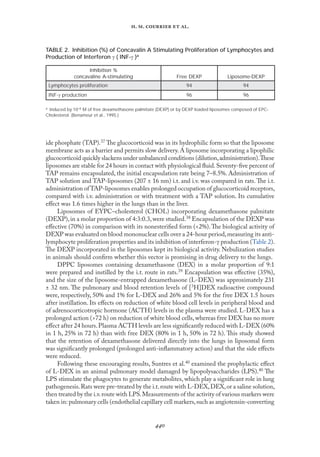 
. .   .
ide phosphate (TAP).37 The glucocorticoid was in its hydrophilic form so that the liposome
membrane acts as a barrier and permits slow delivery.A liposome incorporating a lipophilic
glucocorticoid quickly slackens under unbalanced conditions (dilution,administration).These
liposomes are stable for 24 hours in contact with physiological ﬂuid.Seventy-ﬁve percent of
TAP remains encapsulated, the initial encapsulation rate being 7–8.5%. Administration of
TAP solution and TAP-liposomes (207 ± 16 nm) i.t. and i.v. was compared in rats.The i.t.
administration ofTAP-liposomes enables prolonged occupation of glucocorticoid receptors,
compared with i.v. administration or with treatment with a TAP solution. Its cumulative
eﬀect was 1.6 times higher in the lungs than in the liver.
Liposomes of EYPC–cholesterol (CHOL) incorporating dexamethasone palmitate
(DEXP),in a molar proportion of 4:3:0.3,were studied.38 Encapsulation of the DEXP was
eﬀective (70%) in comparison with its nonesteriﬁed form (<2%).The biological activity of
DEXP was evaluated on blood mononuclear cells over a 24-hour period,measuring its anti-
lymphocyte proliferation properties and its inhibition of interferon-γ production (Table 2).
The DEXP incorporated in the liposomes kept its biological activity. Nebulization studies
in animals should conﬁrm whether this vector is promising in drug delivery to the lungs.
DPPC liposomes containing dexamethasone (DEX) in a molar proportion of 9:1
were prepared and instilled by the i.t. route in rats.39 Encapsulation was eﬀective (35%),
and the size of the liposome-entrapped dexamethasone (L-DEX) was approximately 231
± 32 nm. The pulmonary and blood retention levels of [3H]DEX radioactive compound
were, respectively, 50% and 1% for L-DEX and 26% and 5% for the free DEX 1.5 hours
after instillation. Its eﬀects on reduction of white blood cell levels in peripheral blood and
of adrenocorticotropic hormone (ACTH) levels in the plasma were studied. L-DEX has a
prolonged action (>72 h) on reduction of white blood cells,whereas free DEX has no more
eﬀect after 24 hours.Plasma ACTH levels are less signiﬁcantly reduced with L-DEX (60%
in 1 h, 25% in 72 h) than with free DEX (80% in 1 h, 50% in 72 h). This study showed
that the retention of dexamethasone delivered directly into the lungs in liposomal form
was signiﬁcantly prolonged (prolonged anti-inﬂammatory action) and that the side eﬀects
were reduced.
Following these encouraging results, Suntres et al.40 examined the prophylactic eﬀect
of L-DEX in an animal pulmonary model damaged by lipopolysaccharides (LPS).40 The
LPS stimulate the phagocytes to generate metabolites, which play a signiﬁcant role in lung
pathogenesis.Rats were pre-treated by the i.t.route with L-DEX,DEX,or a saline solution,
then treated by the i.v.route with LPS.Measurements of the activity of various markers were
taken in: pulmonary cells (endothelial capillary cell markers,such as angiotensin-converting
TABLE 2. Inhibition (%) of Concavalin A Stimulating Proliferation of Lymphocytes and
Production of Interferon γ ( INF-γ )a
Inhibition %
concavaline A-stimulating Free DEXP Liposome-DEXP
Lymphocytes proliferation 94 94
INF-γ production 96 96
a Induced by 10–6 M of free dexamethasone palmitate (DEXP) or by DEXP loaded liposomes composed of EPC-
Cholesterol. (Benameur et al., 1995.)
 