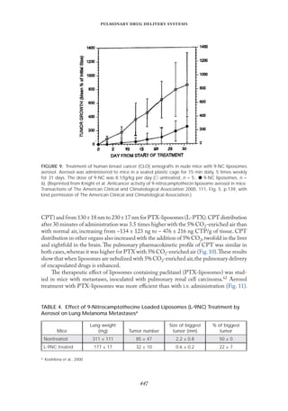 
   
FIGURE 9. Treatment of human breast cancer (CLO) xenografts in nude mice with 9-NC liposomes
aerosol. Aerosol was administered to mice in a sealed plastic cage for 15 min daily, 5 times weekly
for 31 days. The dose of 9-NC was 8.1/lg/kg per day (᭺ untreated, n = 5;. ᭹ 9-NC liposomes, n =
6). (Reprinted from Knight et al. Anticancer activity of 9-nitrocamptothecin liposome aerosol in mice.
Transactions of The American Clinical and Climatological Association 2000, 111, Fig, 5, p.139, with
kind permission of The American Clinical and Climatological Association.)
CPT) and from 130 ± 18 nm to 230 ± 17 nm for PTX-liposomes (L-PTX).CPT distribution
after 30 minutes of administration was 3.5 times higher with the 5% CO2-enriched air than
with normal air, increasing from ~134 ± 123 ng to ~ 476 ± 216 ng CTP/g of tissue. CPT
distribution in other organs also increased with the addition of 5% CO2,twofold in the liver
and eightfold in the brain. The pulmonary pharmacokinetic proﬁle of CPT was similar in
both cases,whereas it was higher for PTX with 5% CO2-enriched air (Fıg.10).These results
show that when liposomes are nebulized with 5% CO2-enriched air,the pulmonary delivery
of encapsulated drugs is enhanced.
The therapeutic eﬀect of liposomes containing paclitaxel (PTX-liposomes) was stud-
ied in mice with metastases, inoculated with pulmonary renal cell carcinoma.62 Aerosol
treatment with PTX-liposomes was more eﬃcient than with i.v. administration (Fıg. 11).
TABLE 4. Effect of 9-Nitrocamptothecine Loaded Liposomes (L-9NC) Treatment by
Aerosol on Lung Melanoma Metastasesa
Mice
Lung weight
(mg) Tumor number
Size of biggest
tumor (mm)
% of biggest
tumor
Nontreated 311 ± 111 85 ± 47 2.2 ± 0.8 50 ± 0
L-9NC treated 177 ± 17 32 ± 10 0.6 ± 0.2 22 ± 7
a Koshikina et al., 2000
 