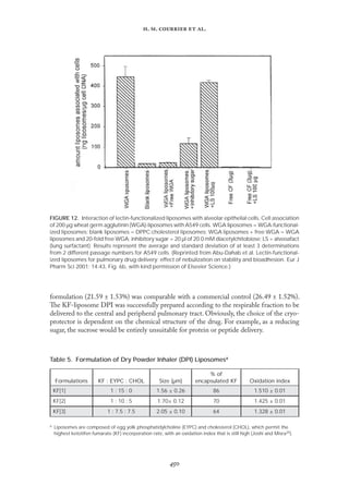 
. .   .
formulation (21.59 ± 1.53%) was comparable with a commercial control (26.49 ± 1.52%).
The KF-liposome DPI was successfully prepared according to the respirable fraction to be
delivered to the central and peripheral pulmonary tract. Obviously, the choice of the cryo-
protector is dependent on the chemical structure of the drug. For example, as a reducing
sugar, the sucrose would be entirely unsuitable for protein or peptide delivery.
Table 5. Formulation of Dry Powder Inhaler (DPI) Liposomesa
Formulations KF : EYPC : CHOL Size (µm)
% of
encapsulated KF Oxidation index
KF[1] 1 : 15 : 0 1.56 ± 0.26 86 1.510 ± 0.01
KF[2] 1 : 10 : 5 1.70± 0.12 70 1.425 ± 0.01
KF[3] 1 : 7.5 : 7.5 2.05 ± 0.10 64 1.328 ± 0.01
a Liposomes are composed of egg yolk phosphatidylcholine (EYPC) and cholesterol (CHOL), which permit the
highest ketotifen fumarate (KF) incorporation rate, with an oxidation index that is still high (Joshi and Misra25).
FIGURE 12. Interaction of lectin-functionalized liposomes with alveolar epithelial cells. Cell association
of 200 µg wheat germ agglutinin (WGA)-liposomes with A549 cells. WGA liposomes = WGA-functional-
ized liposomes; blank liposomes = DPPC:cholesterol liposomes; WGA liposomes + free WGA = WGA
liposomes and 20-fold free WGA; inhibitory sugar = 20 µl of 20.0 mM diacetylchitobiose; LS = alveoafact
(lung surfactant). Results represent the average and standard deviation of at least 3 determinations
from 2 different passage numbers for A549 cells. (Reprinted from Abu-Dahab et al. Lectin-functional-
ized liposomes for pulmonary drug delivery: effect of nebulization on stability and bioadhesion. Eur J
Pharm Sci 2001; 14:43, Fig. 6b, with kind permission of Elsevier Science.)
 