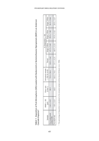 
   
TABLE7.DepositionofPLAMicrospheres(MS)LoadedwithNedocromilorBeclomethasoneDipropionate(BDP)inanAndersen
CascadeImpactora
Sample
MMD±SD
(µm)
Flowrate
(l.min-1)
Actuatedsample
±SD(%w/w)
%Deposition±SD
ThroatStage0-ﬁlterStage2-ﬁlterStage3-ﬁlter
PLAnedocromil
sodiumMS
2.65±0.0128.372.6±26.632.8±3.6467.3±3.6529.0±1.8026.4±0.66
PLA-BDPMS1.00±0.2160.060.6±14.631.1±6.2168.9±6.2341.8±4.3220.0±3.27
aThepercentageofdepositioniscalculatedtotheactuatedsample(emitteddose)(El-Baseiretal.,1998).
 