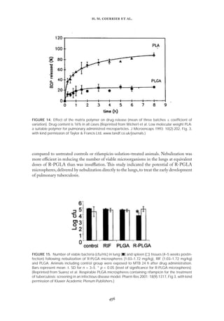 
. .   .
compared to untreated controls or rifampicin-solution–treated animals. Nebulization was
more eﬃcient in reducing the number of viable microorganisms in the lungs at equivalent
doses of R-PGLA than was insuﬄation. This study indicated the potential of R-PGLA
microspheres, delivered by nebulization directly to the lungs, to treat the early development
of pulmonary tuberculosis.
FIGURE 15. Number of viable bacteria (cfu/mL) in lung (᭿) and spleen (ٗ) tissues (4–5 weeks postin-
fection) following nebulization of R-PLGA microspheres (1.03–1.72 mg/kg), RIF (1.03–1.72 mg/kg)
and PLGA. Animals including control group were exposed to MTB 24 h after drug administration.
Bars represent mean :t. SD for n = 3–5. * p < 0.05 (level of signiﬁcance for R-PLGA microspheres).
(Reprinted from Suarez et al. Respirable PLGA microspheres containing rifampicin for the treatment
of tuberculosis: screening in an infectious disease model. Pharm Res 2001; 18(9):1317, Fig 3, with kind
permission of Kluwer Academic Plenum Publishers.)
FIGURE 14. Effect of the matrix polymer on drug release (mean of three batches ± coefﬁcient of
variation). Drug content is 16% in all cases (Reprinted from Wichert et al. Low molecular weight PLA:
a suitable polymer for pulmonary administred microparticles. J Microencaps 1993; 10(2):202, Fig. 3,
with kind permission of Taylor & Francis Ltd, www.tandf.co.uk/journals.)
 