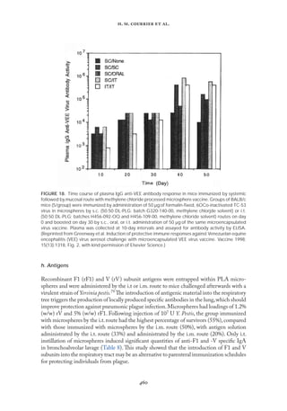 
. .   .
FIGURE 18. Time course of plasma IgG anti-VEE antibody response in mice immunized by systemic
followed by mucosal route with methylene chloride processed microsphere vaccine. Groups of BALB/c
mice (5/group) were immunized by administration of 50 µg of formalin-ﬁxed, 6OCo-inactivated TC-53
virus in microspheres by s.c. (50:50 DL-PLG; batch G320-140-00, methylene chlorjde solvent) or i.t.
(50:50 DL-PLG; batches H456-092-OQ and H456-109-00, methylene chloride solvent) routes on day
0 and boosted on day 30 by s.c., oral, or i.t. administration of 50 µg of the same microencapsulated
virus vaccine. Plasma was collected at 10-day intervals and assayed for antibody activity by ELISA.
(Reprinted from Greenway et al. Induction of protective immune responses against Venezuelan equine
encephalitis (VEE) virus aerosol challenge with microencapsulated VEE virus vaccine. Vaccine 1998;
15(13):1318, Fig. 2, with kind permission of Elsevier Science.)
h. Antigens
Recombinant F1 (rF1) and V (rV) subunit antigens were entrapped within PLA micro-
spheres and were administered by the i.t or i.m. route to mice challenged afterwards with a
virulent strain of Yersinia pestis.79 The introduction of antigenic material into the respiratory
tree triggers the production of locally produced speciﬁc antibodies in the lung,which should
improve protection against pneumonic plague infection.Microspheres had loadings of 1.2%
(w/w) rV and 5% (w/w) rF1. Following injection of 107 U Y. Pestis, the group immunized
with microspheres by the i.t.route had the highest percentage of survivors (55%),compared
with those immunized with microspheres by the i.m. route (50%), with antigen solution
administrated by the i.t. route (33%) and administrated by the i.m. route (20%). Only i.t.
instillation of microspheres induced signiﬁcant quantities of anti-F1 and -V speciﬁc IgA
in bronchoalveolar lavage (Table 8). This study showed that the introduction of F1 and V
subunits into the respiratory tract may be an alternative to parenteral immunization schedules
for protecting individuals from plague.
 