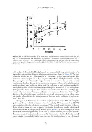 
. .   .
with sodium hydroxide. The blood glucose levels measured following administration of a
nanosphere suspension and insulin solution as a reference are shown in Fıgure 21.The dose
of insulin inhaled was 3.9 IU/bodyweight of a test animal (guinea pig) in kilograms. The
nebulized aqueous dispersions of PLGA signiﬁcantly reduced blood glucose levels over 48
hours, compared with the nebulized aqueous solution of insulin. In the case of the insulin
solution, the baseline glucose levels presented a minimum 6 hours after administration
and immediately recovered to the initial level.The prolonged hypoglycemia induced by the
nanosphere system could be attributed to the widespread distribution of the nanospheres
throughout the whole lung and their sustained release of insulin. The immediate hypogly-
cemia with nanospheres, which appeared in the same manner as the insulin solution, might
be due to the action of released insulin in the nebulized nanosphere mist. At a later stage,
the insulin released from the nanospheres was absorbed and a prolonged hypoglycemic
eﬀect observed.
Zhang et al.90 determined the duration of glucose levels below 80% following the
pulmonary delivery of diﬀerent doses of insulin-loaded polybutylcyanoacrylate (PBCA)
nanoparticles and insulin solution in normal rats.90 They considered the duration of glucose
levels below 80% as a criterion to evaluate two insulin formulations (insulin solution and
insulin-loaded PBCA nanoparticles).As indicated in Table 9,the duration of glucose levels
below 80% increased signiﬁcantly as the dose of insulin increased, for both the insulin-
loaded nanoparticles and the insulin solution.Furthermore,the values for the insulin-loaded
nanoparticles were markedly higher than those for the insulin solution at every dose, and
FIGURE 20. Blood calcium proﬁles (% of initial value) after pulmonary administration (Dose: 100 IU/
kg). (ٗ): elcatonin solution, (᭿): unmodiﬁed nanospheres; (᭺): chitosan- modiﬁed nanospheres (n = 4,
mean ± S.D., *p < 0.05, ***p < 0.001) (Reprinted from Takeuchi et al. Mucoadhesive nanoparticulate
systems for peptide drug delivery. Adv Drug Deliv Rev 2001; 47:52, Fig.12, with kind permission of
Elsevier Science.)
 