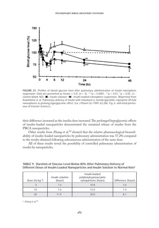 
   
FIGURE 21. Proﬁles of blood glucose level after pulmonary administration of insulin nanosphere
suspension. Data are presented as means ± S.D. (n = 5), ***p < 0.0001, **p < 0.01, *p < 0.05. (᭝ :
control (blank NS); (᭿): insulin solution; (᭹): insulin-loaded nanosphere suspension. (Reprinted from
Kawashima et al. Pulmonary delivery of insulin with nebulized DL lactide/glycolide copolymer (PLGA)
nanospheres to prolong hypoglycemic effect. Eur J Pharm Sci 1999; 62:286, Fig. 6, with kind permis-
sion of Elsevier Science.)
their diﬀerence increased as the insulin dose increased.The prolonged hypoglycemic eﬀects
of insulin-loaded nanoparticles demonstrated the sustained release of insulin from the
PBCA nanoparticles.
Other results from Zhang et al.90 showed that the relative pharmacological bioavail-
ability of insulin-loaded nanoparticles by pulmonary administration was 57.2% compared
to the results obtained following subcutaneous administration of the same dose.
All of these results reveal the possibility of controlled pulmonary administration of
insulin by nanoparticles.
TABLE 9. Duration of Glucose Level Below 80% After Pulmonary Delivery of
Different Doses of Insulin-Loaded Nanoparticles and Insulin Solution to Normal Ratsa
Dose (IU.kg–1)
Insulin solution
(hours)
Insulin-loaded
polybutylcyanoacrylate
nanoparticles (hours) Difference (hours)
5 7.4 10.8 3.4
10 7.6 15.0 7.4
20 11.9 20.0 8.1
a Zhang et al.90
 