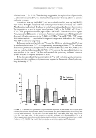 
   
FIGURE 25. Comparison of gentamicin lung tissue levels expressed as percentage of total dose given
following intravenous administration during gas ventilation and pulmonary administration of drug dur-
ing tidal liquid ventilation. CA indicates cranial apical lobe; RUL, right upper lobe; RML, right middle
lobe; RLL, right lower lobe; LUL, left upper lobe; and LLL, left lower lobe. (Reprinted from Fox et al.
Pulmonary administration of gentamicin during liquid ventilation in a newborn lamb lung injury model.
Pediatrics 1997; 100:E5, Fig. 3, with kind permission of American Academy of Pediatrics.)
administration (3.7 ± 0.5%).These ﬁndings suggest that, for a given dose of gentamicin,
i.t.administration of G/PFC was able to enhance pulmonary delivery,relative to systemic
antibiotic coverage.
Aerosolized prostacyclin (A-PGI2) and intratracheally instilled prostacyclin (I-PGI2)
were studied during PLV in rabbits with acute respiratory distress induced by oleic acid.122
After lung injury, all animals developed hypoxia, hypercarbia, and pulmonary hypertension.
The improvement in arterial oxygen partial pressure (PaO2) in the A-PGI2 + PLV and I-
PGI2 + PLV groups was consistent,especially for I-PGI2 + PLV,which induced the highest
PaO2 values after 120 minutes of treatment.Pulmonary arterial pressure (PAP) signiﬁcantly
decreased following treatment in the A-PGI2, A-PGI2 + PLV, and I-PGI2 + PLV groups.
Both aerosolized and i.t.-instilled PGI2 improved oxygenation and reduced PAP during
PFC PLV in oleic acid lung injury.
Pulmonary surfactant, labeled with 14C, used for RDS, was administered by PLV and
by mechanical ventilation (MV) in rats presenting respiratory problems.123 The surfactant
distribution (25% bioavailability) was more eﬀective with PLV than with MV; 48.8% of the
lung was radio-labeled compared to 30.9% by MV. Moreover, the regional distribution was
more uniform in the case of PLV. This study showed that pulmonary surfactant treatment
by PLV was able to improve treatment of RDS.
It has been postulated that a combination of PFC with biological agents, such as sus-
pensions,micelles,emulsions,or liposomes,may support the therapeutic eﬀect of pulmonary
drug delivery by FC.116
 
